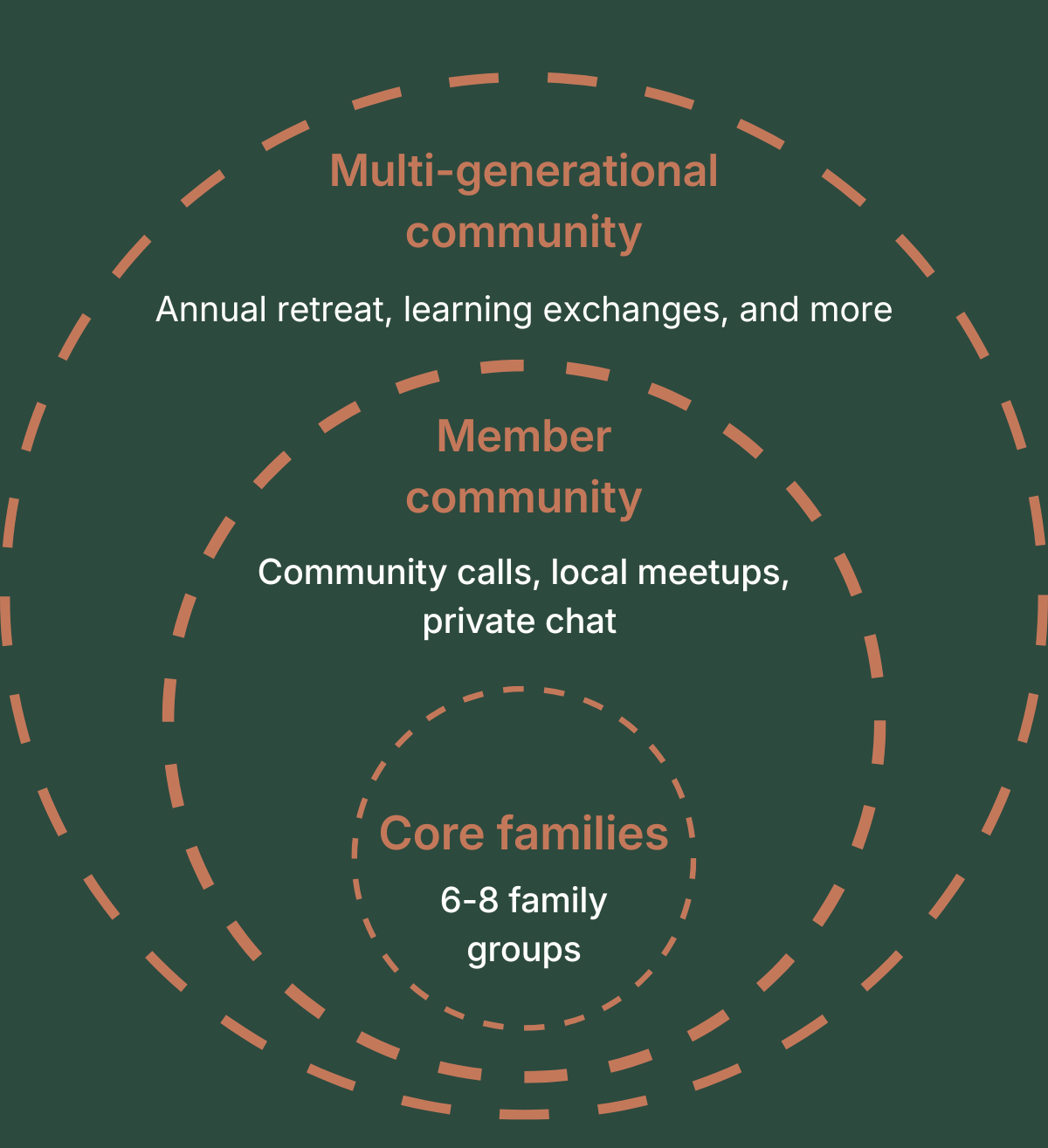 Real Community Real Work, a community of parents building lives worth passing down
